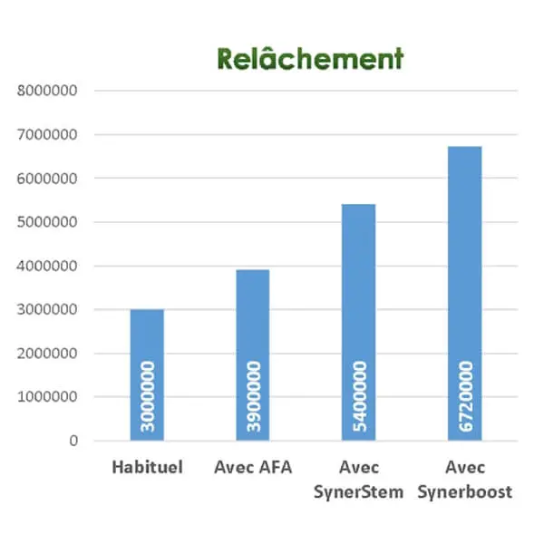 Charte graphique comparant le relâchement des cellules souches adultes de moelle osseuse en situation normale, en consommation d'algue Klamath, de SynerSTEM et de SynerBOOST.